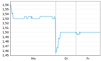 Chart Acotec Scientific Holdings Lim - 1 Woche