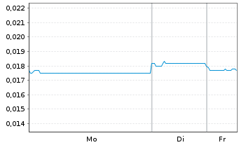 Chart Adtiger Corp.Ltd. - 1 Week