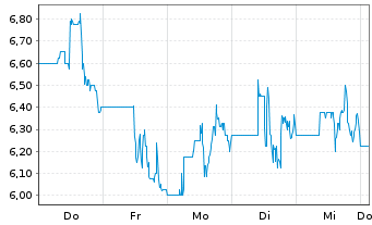 Chart AGI Inc. Cl.A - 1 Woche