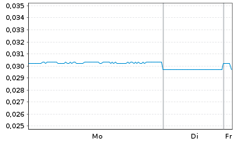 Chart Agile Group Holdings Ltd. - 1 Woche