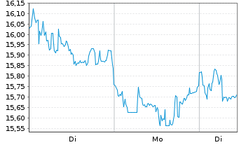 Chart Alibaba Group Holding Ltd. - 1 Woche
