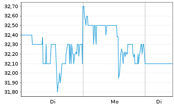 Chart Amer Sports Inc. - 1 Woche
