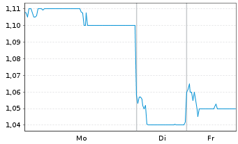 Chart Alphamab Oncology - 1 Woche