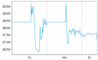 Chart Anbio Biotechnology - 1 Woche