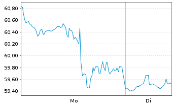 Chart Ambarella Inc. - 1 Woche