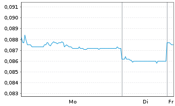 Chart Anton Oilfield Services Group - 1 Woche