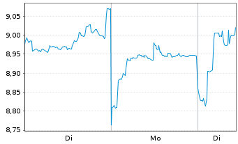 Chart Anta Sports Products Ltd. - 1 Week