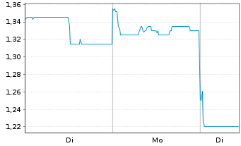 Chart Ascletis Pharma Inc. - 1 Woche