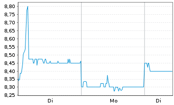 Chart ASMPT Ltd. - 1 Woche