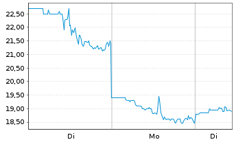 Chart Arqit Quantum Inc. - 1 Woche