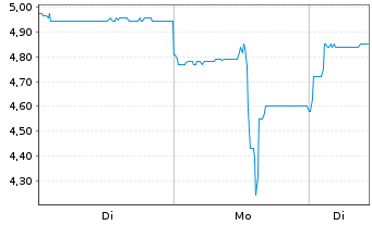 Chart Autohome Inc. Shares A - 1 Week