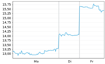 Chart Baidu Inc. - 1 Woche