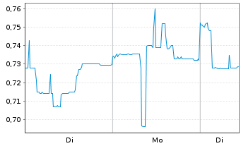 Chart Baozun Inc. - 1 Woche