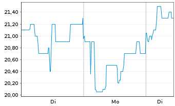 Chart Bilibili Inc. - 1 Woche