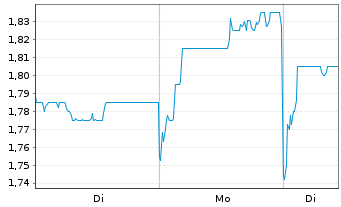 Chart OSL Group Ltd. - 1 Woche