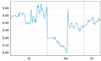 Chart Bitdeer Technologies Group - 1 Woche