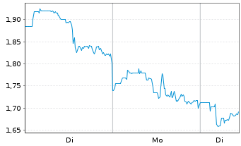 Chart Bit Digital Inc. - 1 Woche