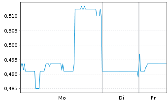 Chart Bosideng Intl Hldgs Ltd. - 1 Woche