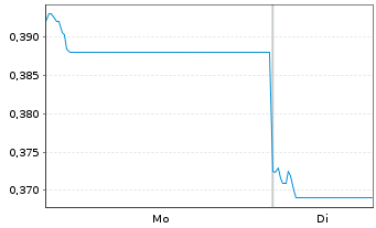 Chart Boyaa Interactive Intl Ltd. - 1 Woche
