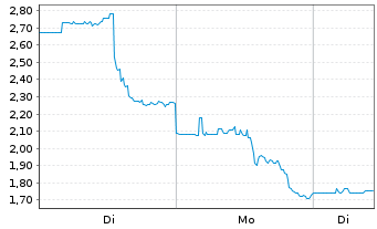 Chart Blue Gold Ltd. - 1 Woche