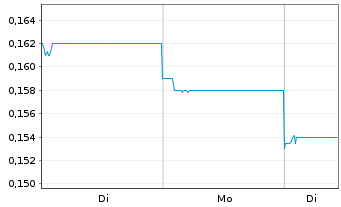 Chart Brii Biosciences Ltd. - 1 Woche