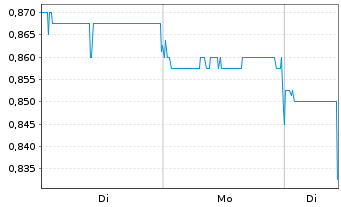 Chart Budweiser Brew. Co. Apac Ltd. - 1 Woche