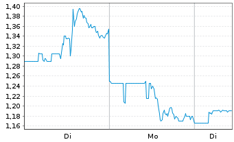 Chart Cambium Networks Corp. - 1 Woche