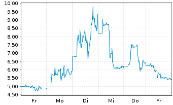 Chart High-Trend International Group - 1 Woche
