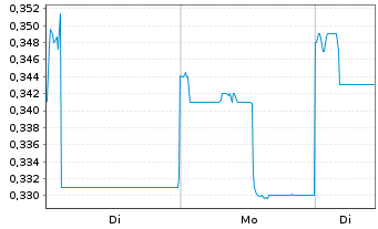 Chart CGN Mining Co. Ltd. - 1 Woche