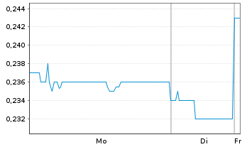 Chart Cheerwin Group Ltd. - 1 Woche