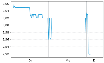 Chart China Resources Land Ltd. - 1 Woche