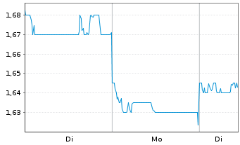 Chart China Mengniu Dairy Co. Ltd. - 1 Woche