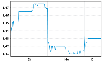 Chart China Medical System Holdings - 1 Woche