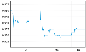 Chart China Shineway Pharmac.Grp Ltd - 1 Woche