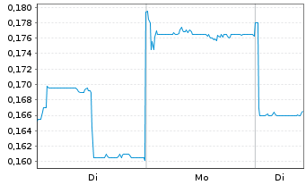 Chart China High-Speed Trans.Equip. - 1 Woche