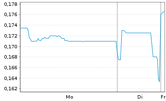 Chart China Res.Bui.Mat.Tech.Hld.Ltd - 1 Woche