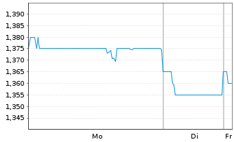 Chart Chow Tai Fook Jewellery Group - 1 Woche