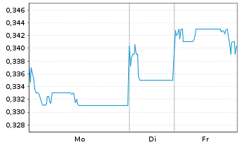 Chart China Sanjiang Fine Chem.Co. - 1 Woche