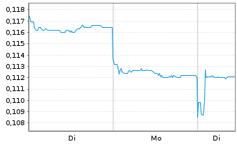 Chart China Harmony New Ener.A.H.Ltd - 1 Woche