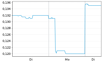 Chart China Meidong Auto Hldgs Ltd. - 1 Woche