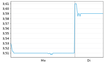 Chart China Literature Ltd. - 1 Woche