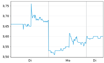 Chart China Automotive SYS Inc. - 1 Woche