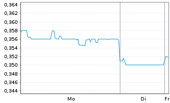 Chart China Resources Medic.Hldg.Co. - 1 Woche