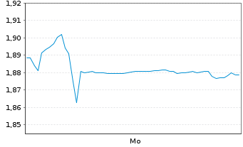 Chart Chuangxin Inds.Hldgs. Ltd. - 1 Week