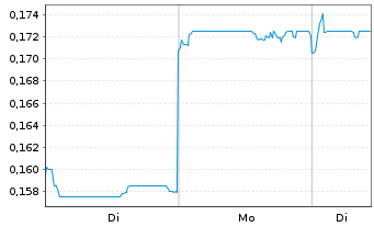 Chart China Modern Dairy Hldgs Ltd. - 1 Woche