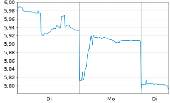 Chart CK Hutchison Holdings Ltd. - 1 Woche