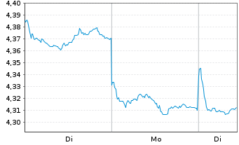 Chart CK Asset Holdings Ltd. - 1 Woche