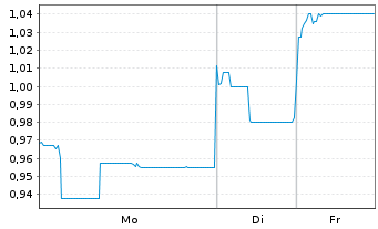 Chart CIMC Enric Holdings Inc. - 1 Woche