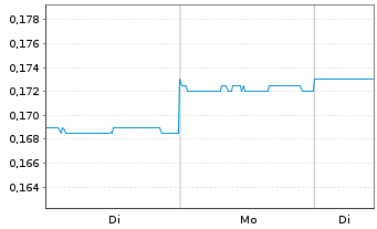 Chart COFCO Joycome Foods Ltd. - 1 Woche