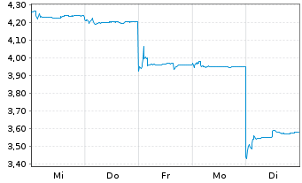 Chart SHEIN Global Holdings Ltd. Class B - 1 Woche